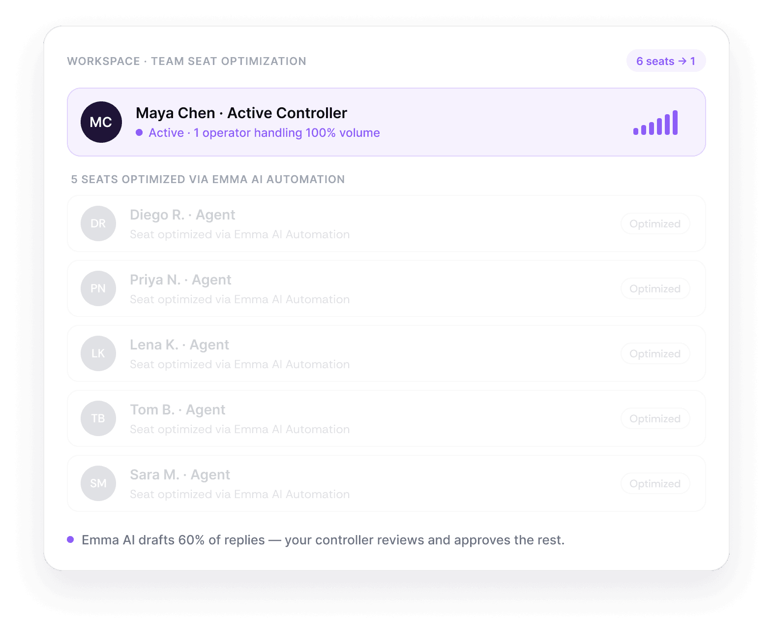 Team seat optimization: one controller handling 100% volume with Emma AI